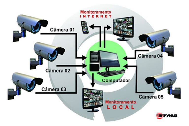 Como Montar Um Sistema Cftv Para Sua Empresa Syma 1449